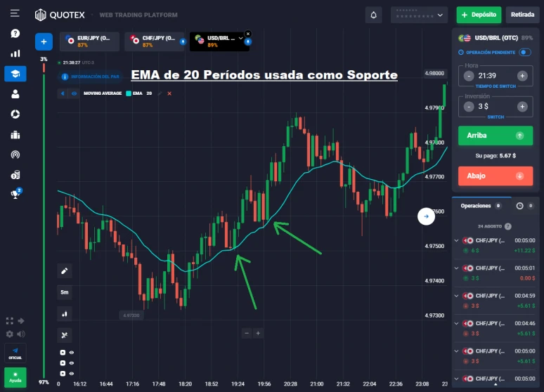 EMA de 20 Periodos Usada Como Soporte